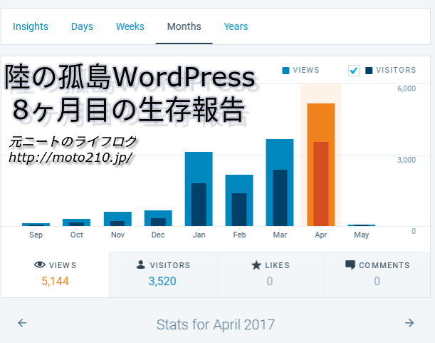 2016年9月から2017年4月までのPV数のグラフ